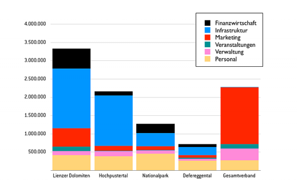 Budget_nach_Regionen