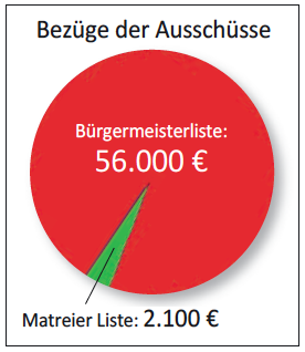 Aufteilung_Bezuege