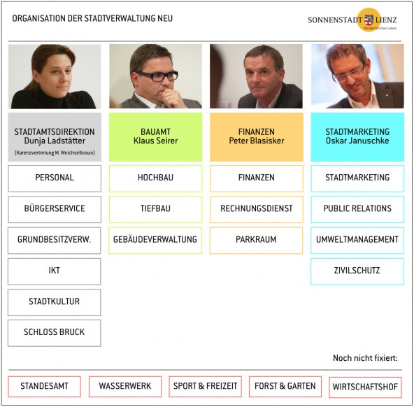 Einige Abteilungen sind noch nicht in das gesamtbild eingereiht, aber die Neuorganisation der Stadtverwaltung gewinnt an Kontur.