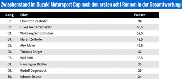 Suszuki-Motorsport-Cup-Zwischenstand