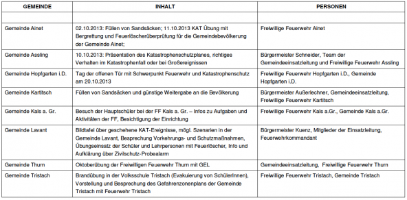 Katastrophenschutz Gemeinden