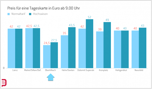 Das kostet eine Tageskarte in der Skiregion rund um Lienz. Grafik anklicken, um sie zu vergrößern.