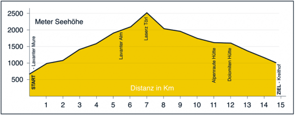 Insgesamt mehr als 14 Kilometer sind die Alpinsportler unterwegs. Grafik: Zlöbl