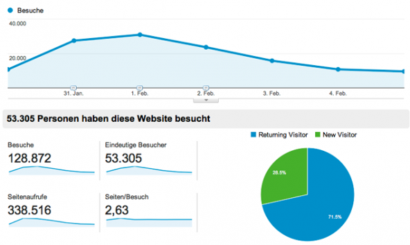 Die Google-Analytics-Statistik kann von uns nicht beeinflusst werden und bietet damit objektive, überprüfbare Daten. 