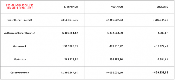 rechnungsabschluss lienz 2013