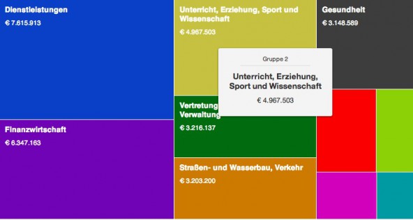 Am Beispiel der Gemeinde Wörgl, von der Einwohnerzahl vergleichbar mit Lienz, sieht man wie übersichtlich die Finanzen dargestellt werden.