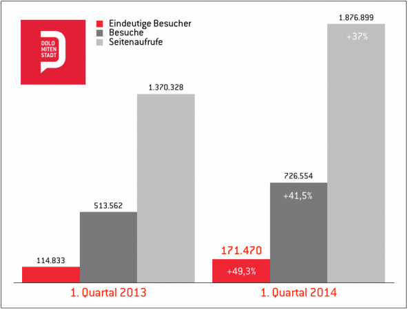quartalszahlen-dolomitenstadt-1_2014