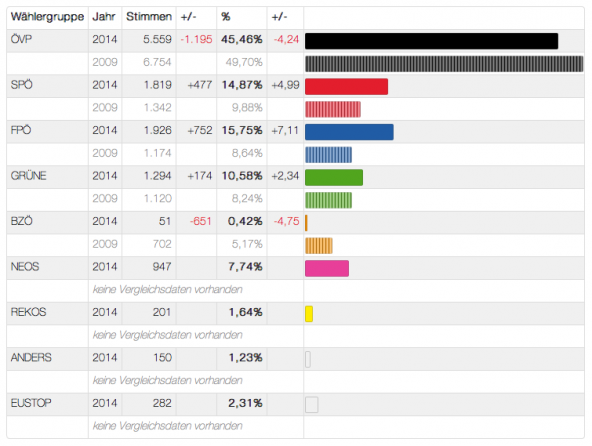 Ergebnis EU Wahl 2014 : Osttirol