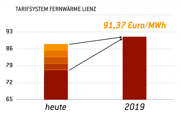 Die Pfeile verdeutlichen – je nachdem, wieviel man heute für die Stadtwärme zahlt, fällt die schrittweise Erhöhung in den nächsten Jahren unterschiedlich stark aus. Grafik: Dolomitenstadt