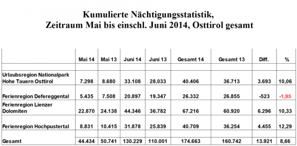 naechtigungen-mai-juni-2014