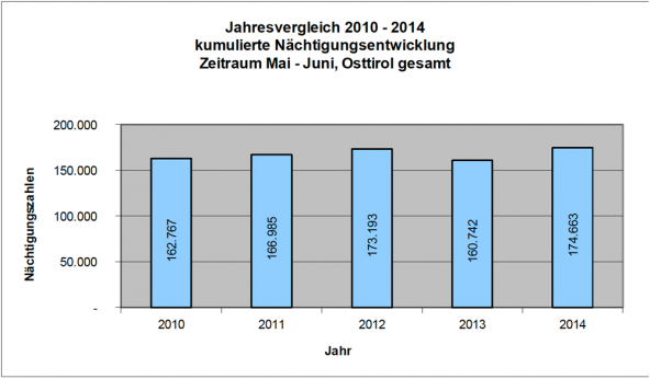 naechtigungen-vergleich-2010_2014