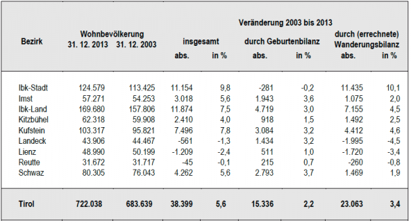 bevoelkerungsentwicklung-osttirol-2003-bis-2013