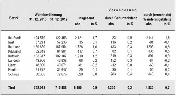 tabelle-bevoelkerungsentwicklung-tirol-2013