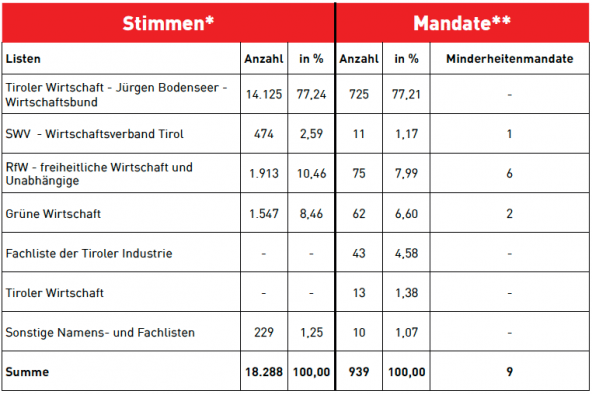 grafik-wk-wahl-tirol-2015