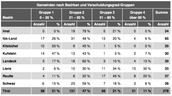 Verschuldung nach Bezirken