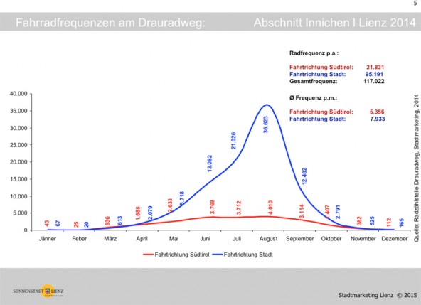 In den Sommermonaten nutzen täglich bis zu 4.000 Radfahrer den Drautalradweg. Quelle: Stadt Lienz