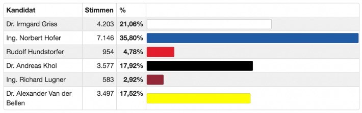 praesidentenwahl ergebnis osttirol