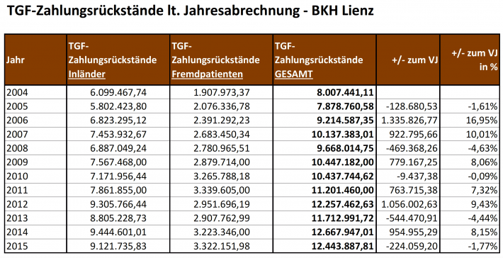 tgf-zahlungsrueckstaende-koell