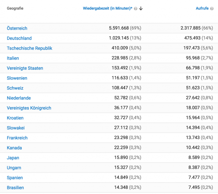 videoaufrufe dolomitenstadt laenderstatistik