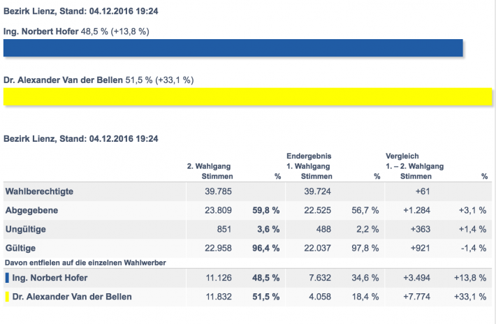 endergebnis-osttirol-bpwahl-2016